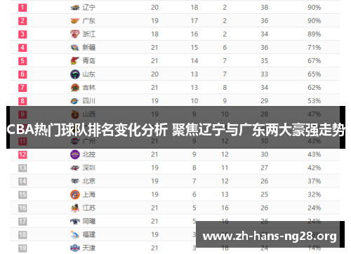 CBA热门球队排名变化分析 聚焦辽宁与广东两大豪强走势